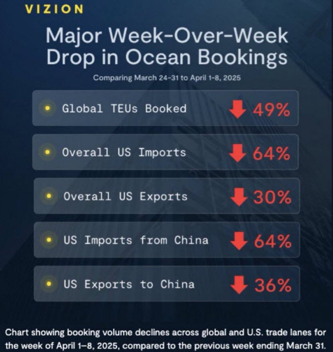 US ocean bookings