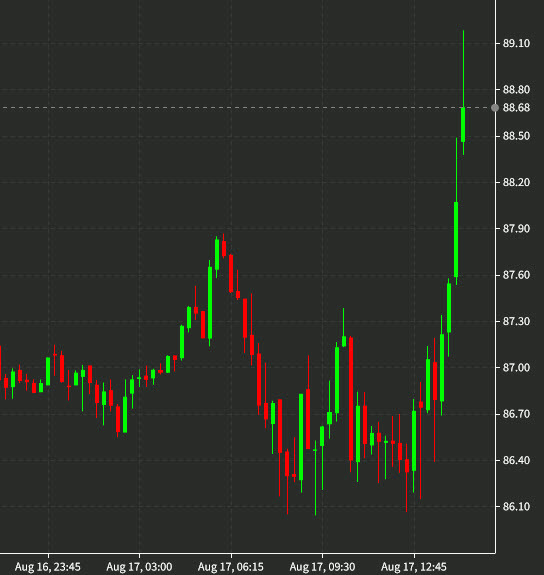 US oil WTI crude Aug 17