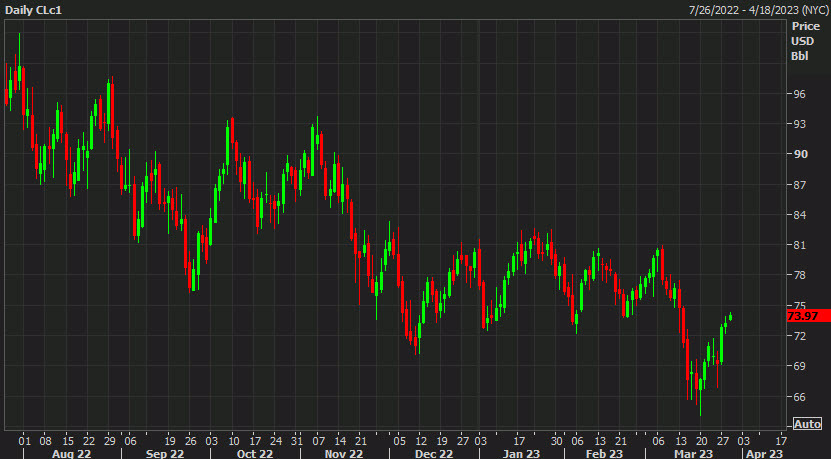 US oil chart