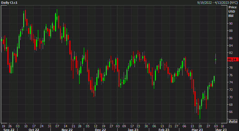 US oil daily chart