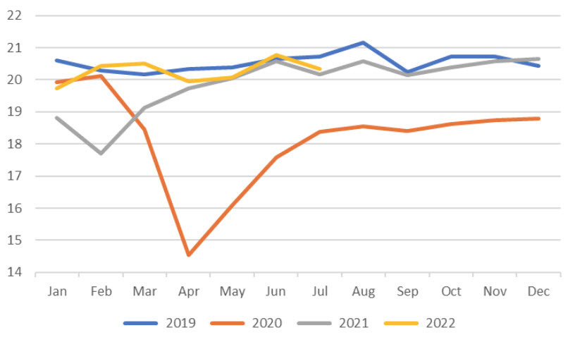 US oil demand by year