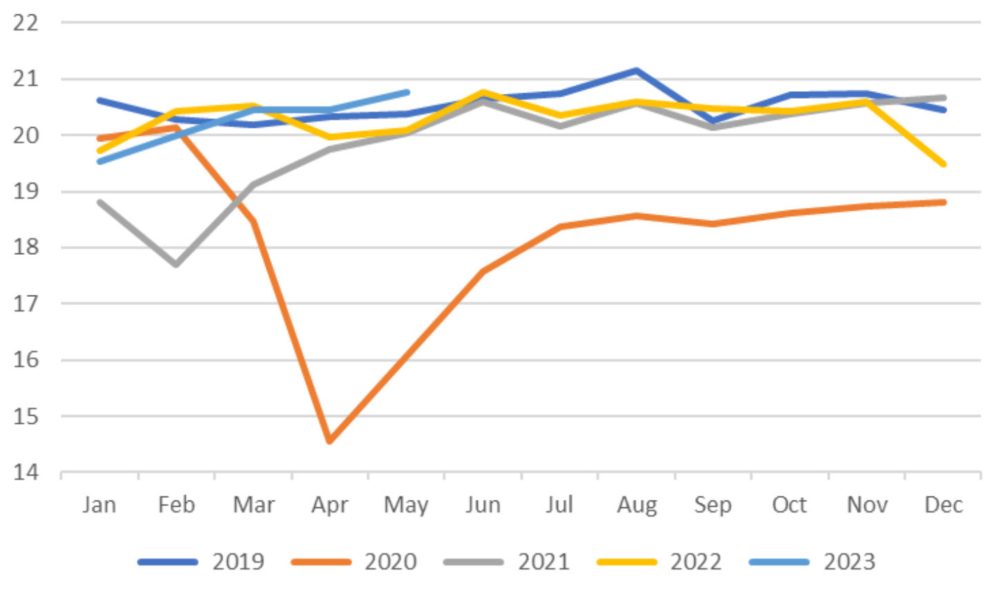 US oil demand