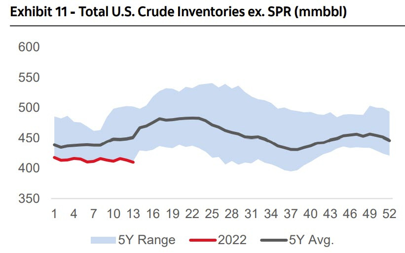 US oil inventories ex SPR