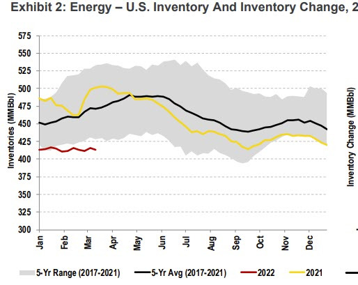 US oil inventories
