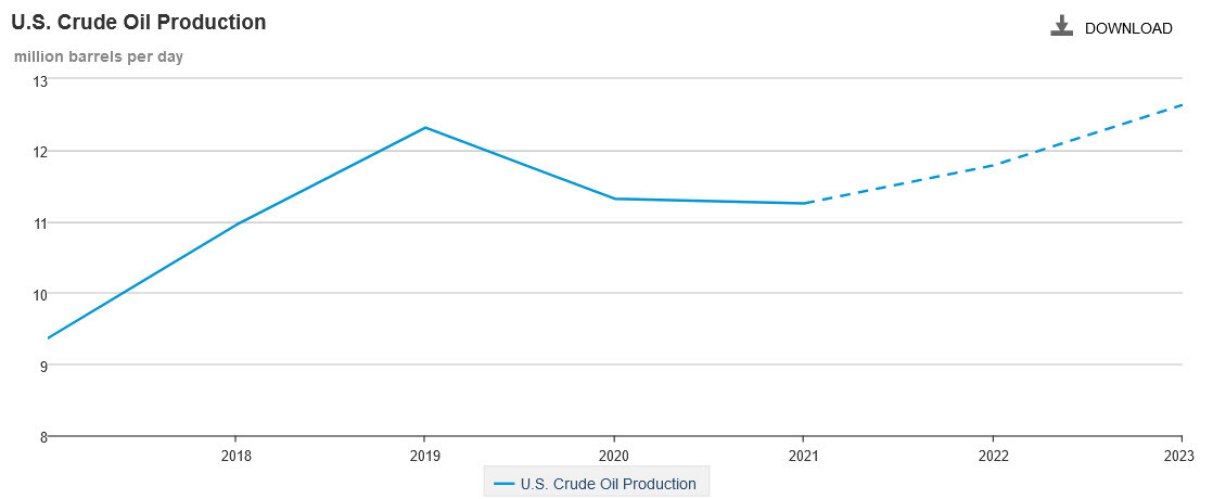 US oil production forecasts