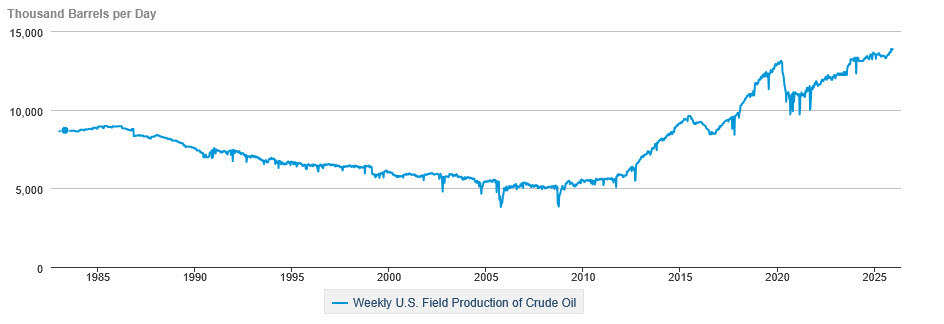 US oil production since 1985