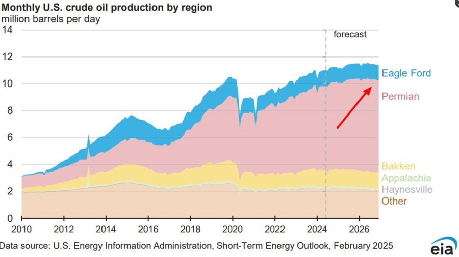 US oil production