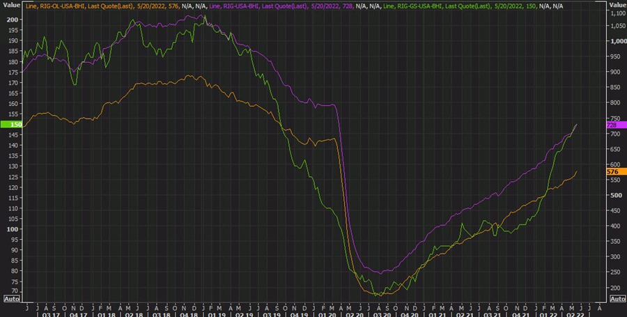 US oil rigs