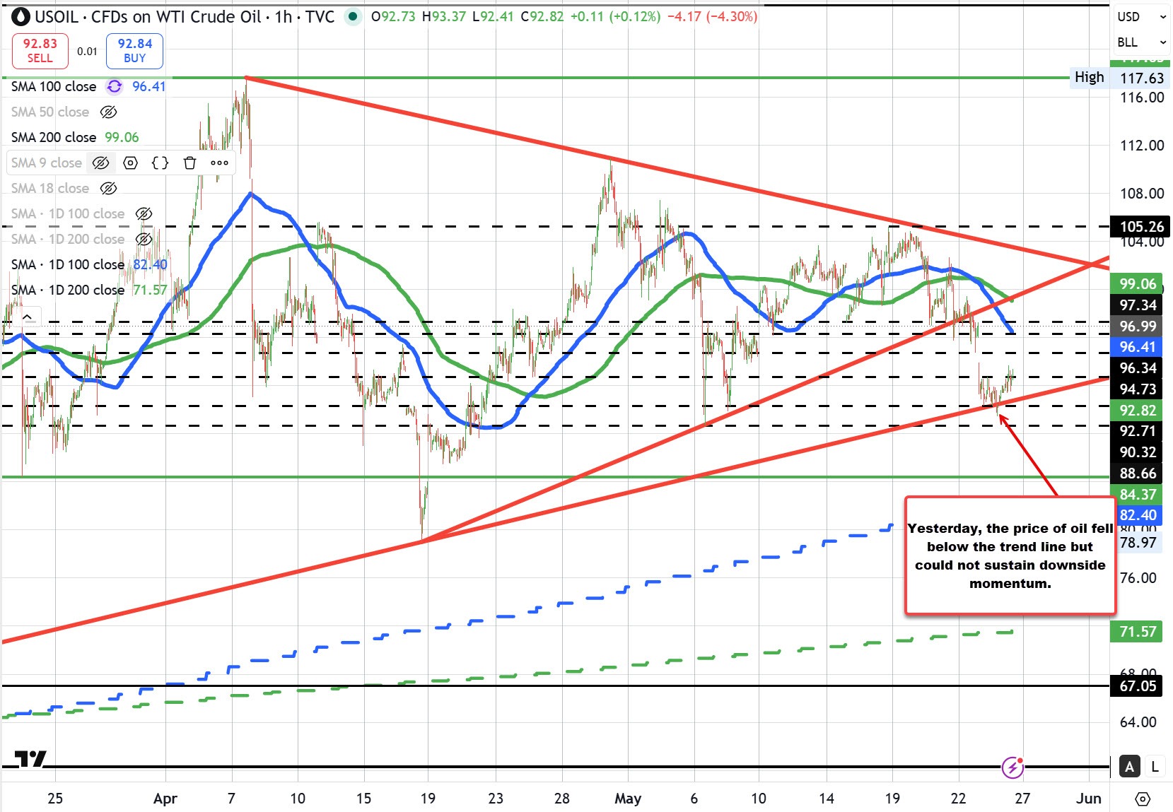 US oil