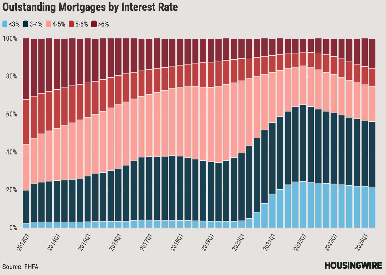 US outstanding mortgage rates