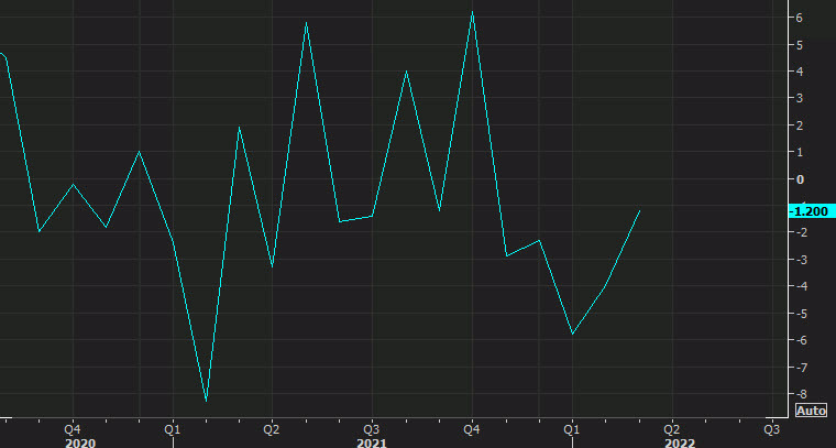 US pending home sales March 2022