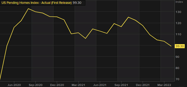 US pending home sales May 26 2022