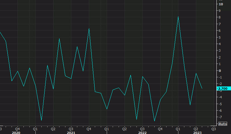 US pending home sales May