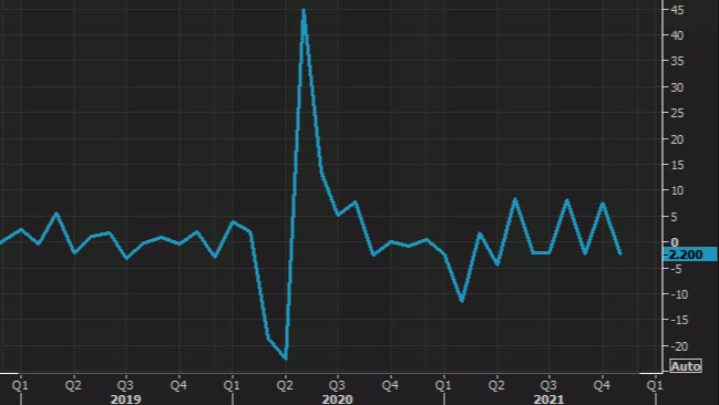 US pending home sales