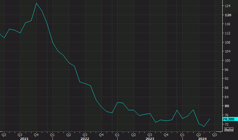 US pending home sales