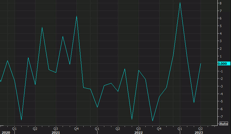 US pending home sales