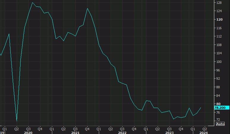 US pending home sales