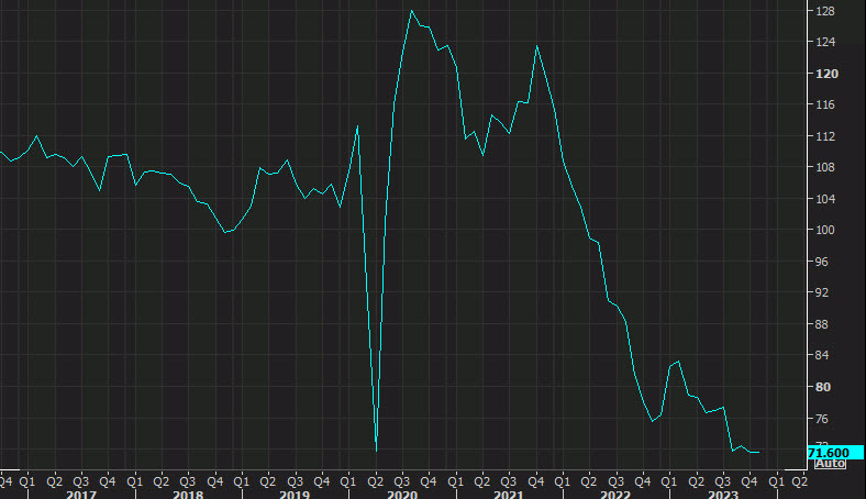 US pending home sales