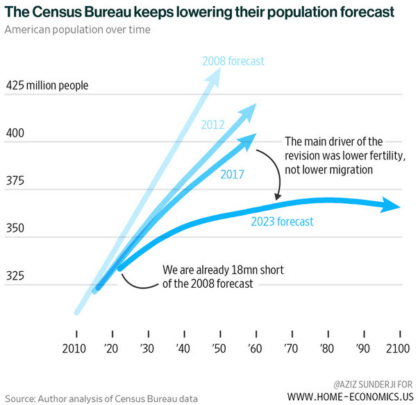 US population projection