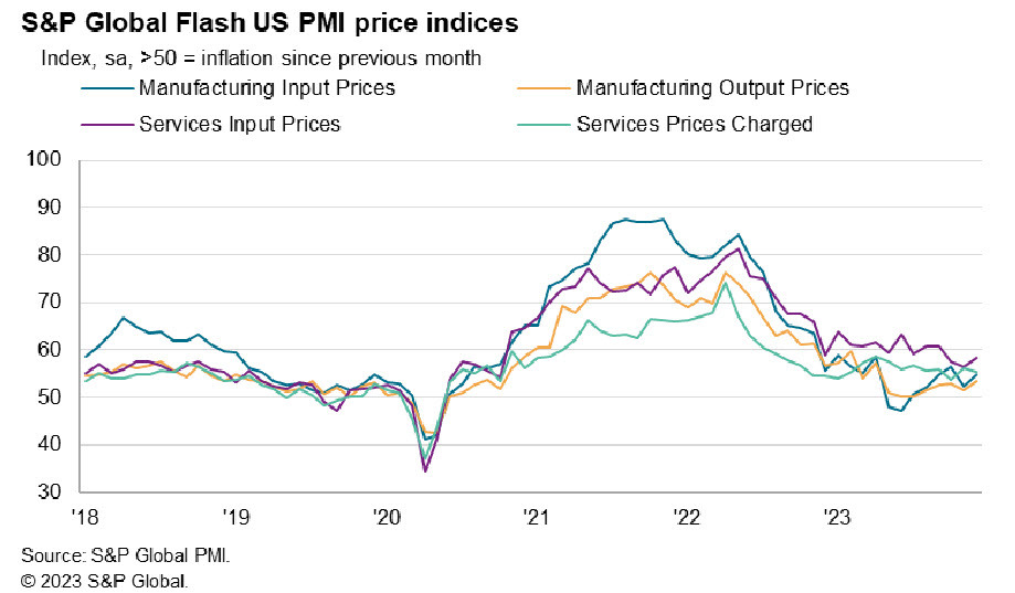 US prices in the PMIs