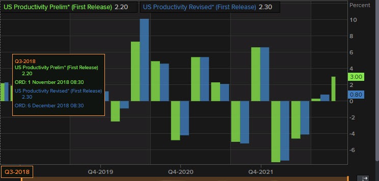 US productivity