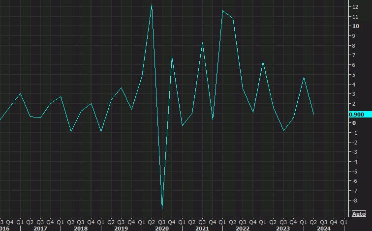 US productivity