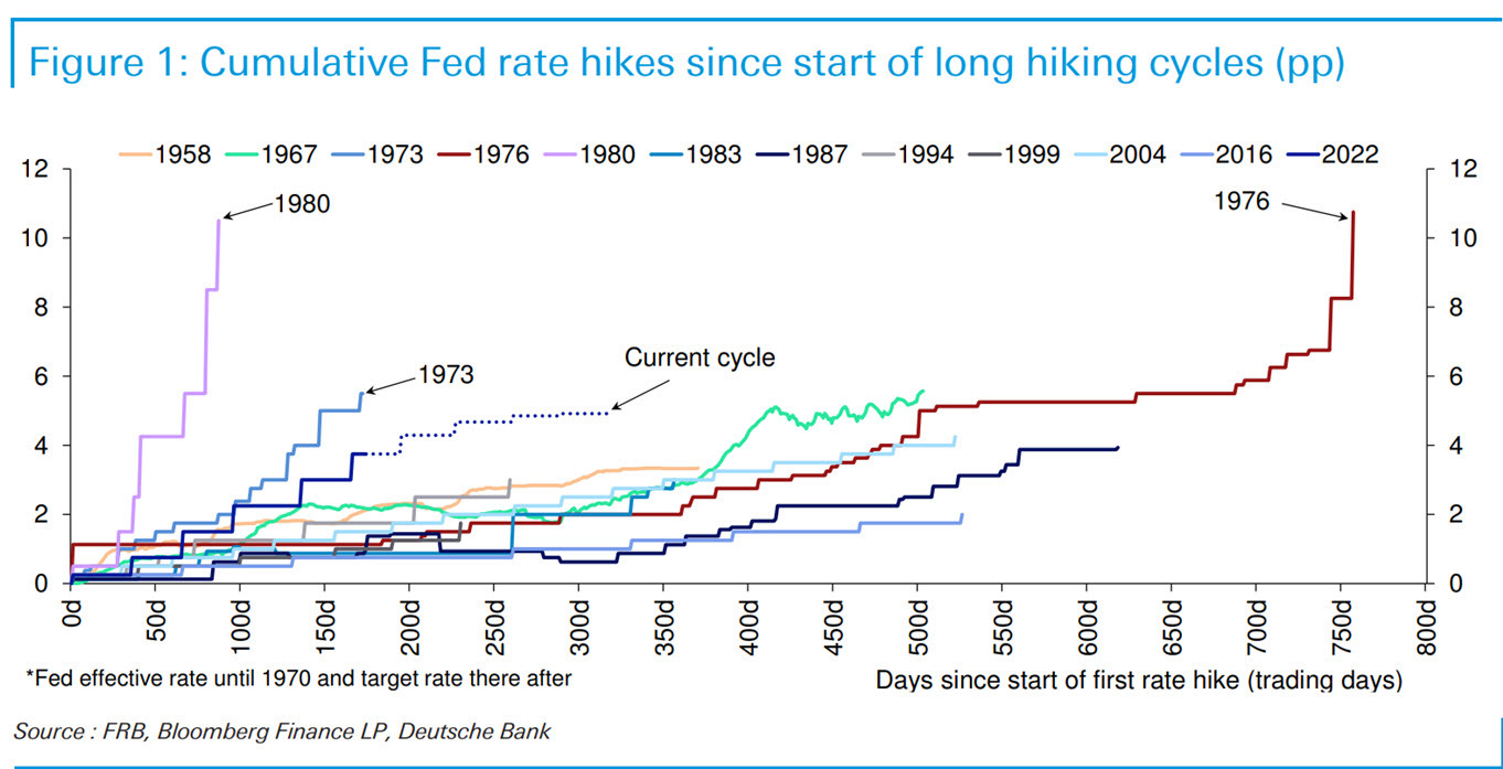 US rate hikes