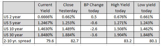 US rates