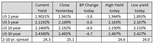 US rates