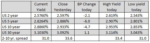 US rates
