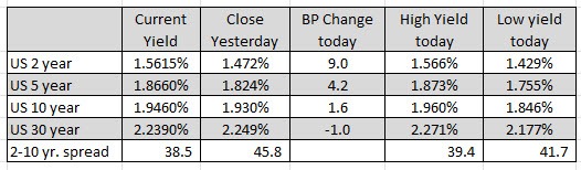 US rates