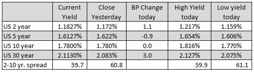 US rates