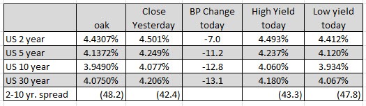 US rates