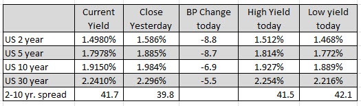 US rates