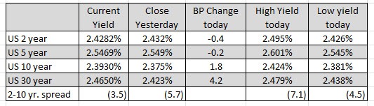 US rates