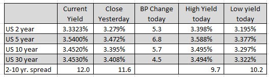 US rates