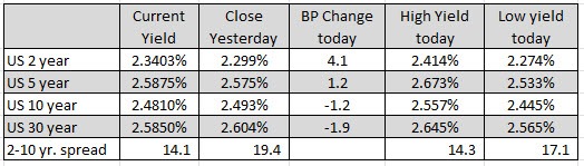 US rates