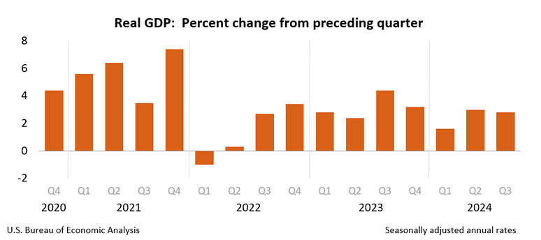 US real GDP