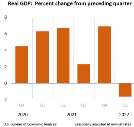 US real gDP