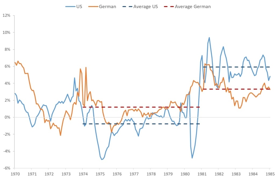 US real rates in the 70s