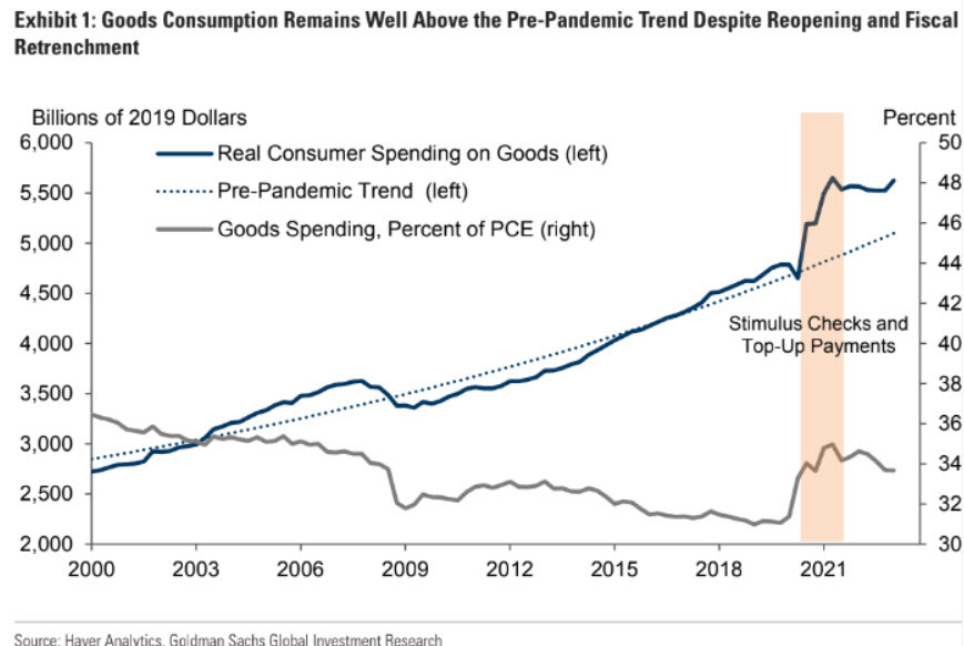 US real spending on goods