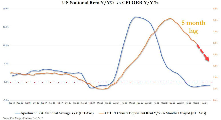 US rents