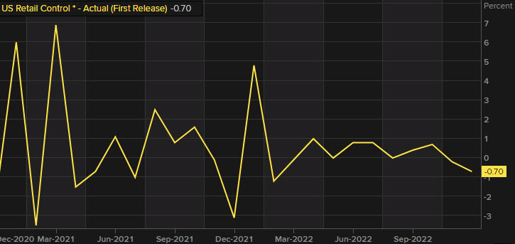 US retail control