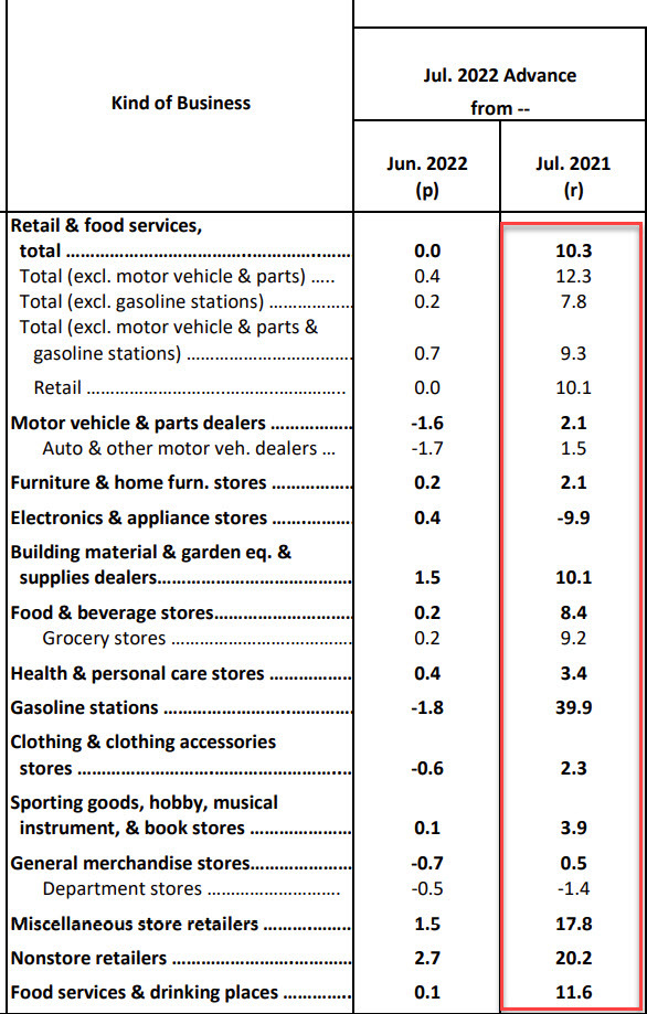 US retail details