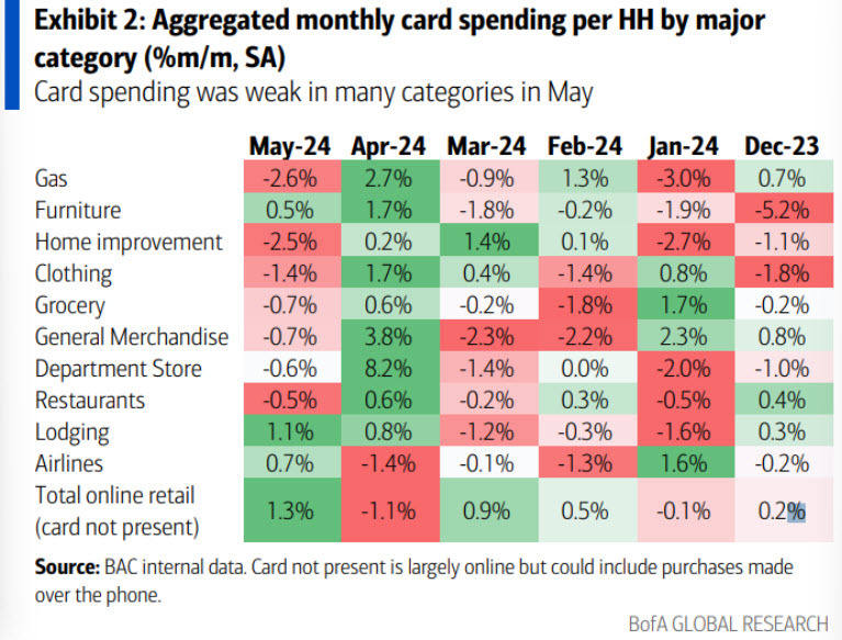 US retail sales BofA