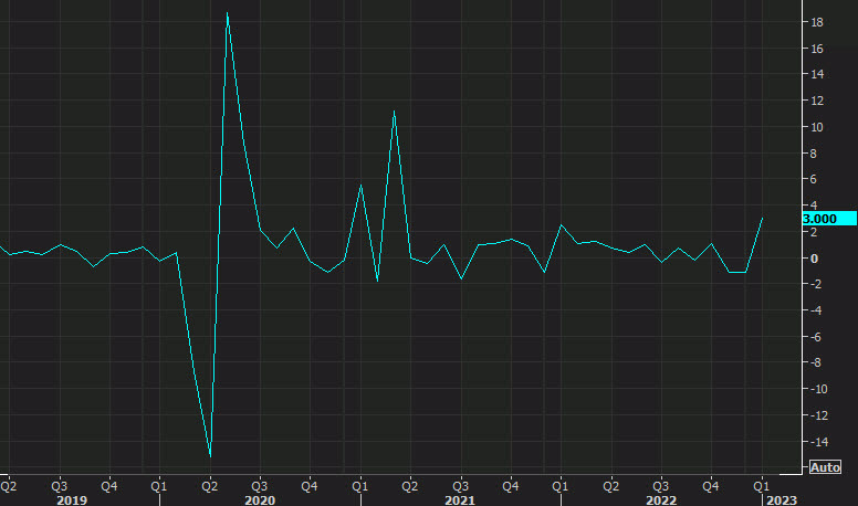US retail sales January 2023