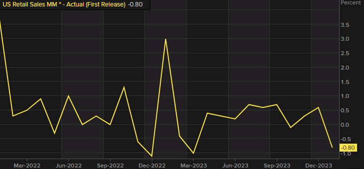 US retail sales January