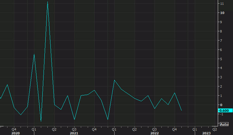 US retail sales Nov 2022