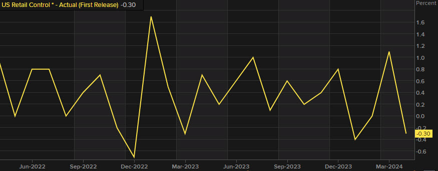US retail sales control group