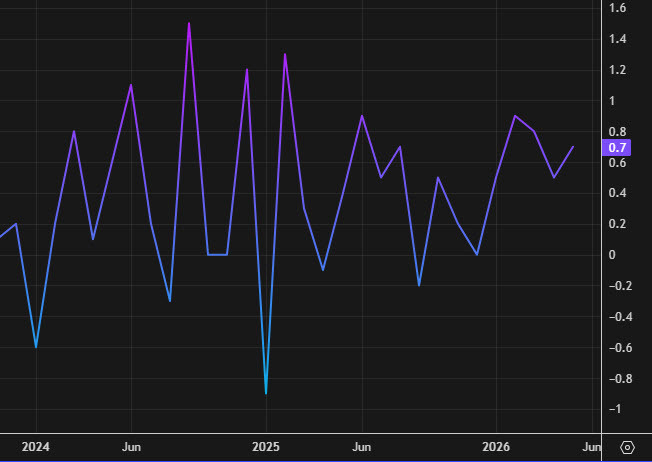 US retail sales control group